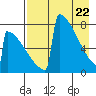 Levelock tide chart for Tuesday, April 22, 2025