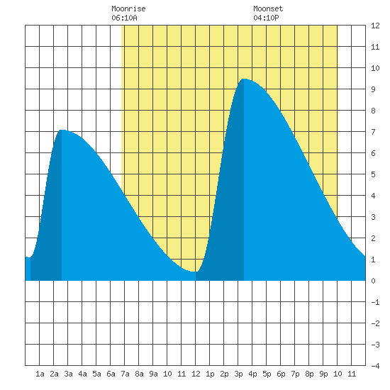 Levelock tide chart for Wednesday, April 23, 2025