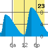 Levelock tide chart for Wednesday, April 23, 2025