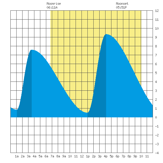 Levelock tide chart for Thursday, April 24, 2025