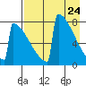 Levelock tide chart for Thursday, April 24, 2025