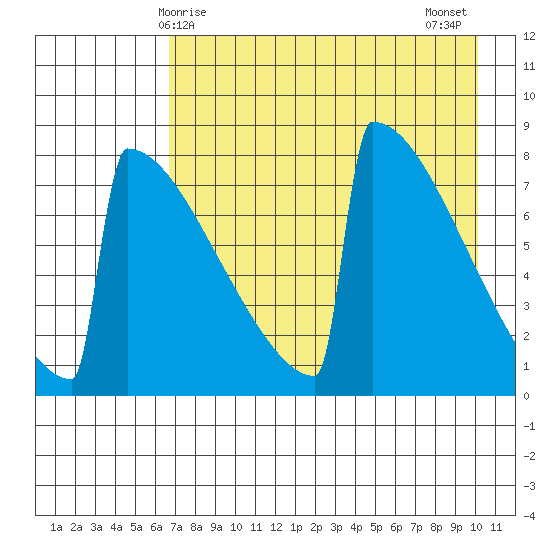 Levelock tide chart for Friday, April 25, 2025