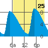 Levelock tide chart for Friday, April 25, 2025