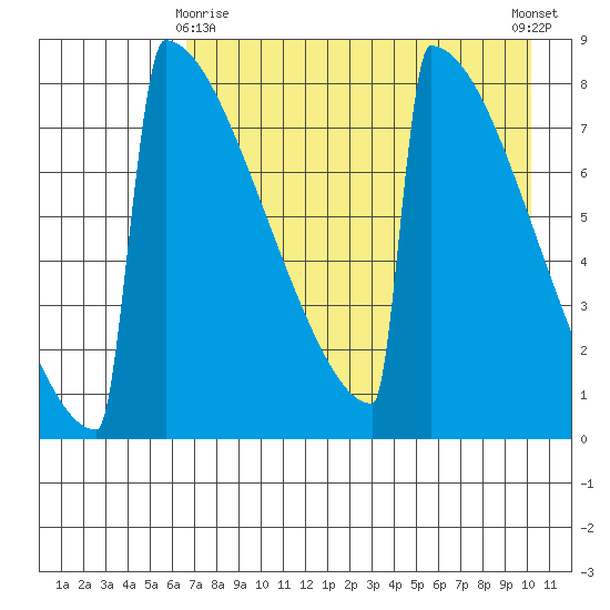 Levelock tide chart for Saturday, April 26, 2025