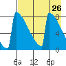 Levelock tide chart for Saturday, April 26, 2025