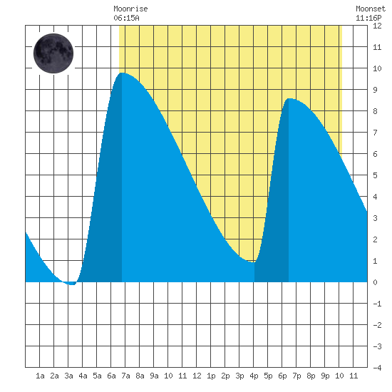 Levelock tide chart for Sunday, April 27, 2025