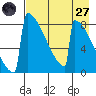 Levelock tide chart for Sunday, April 27, 2025