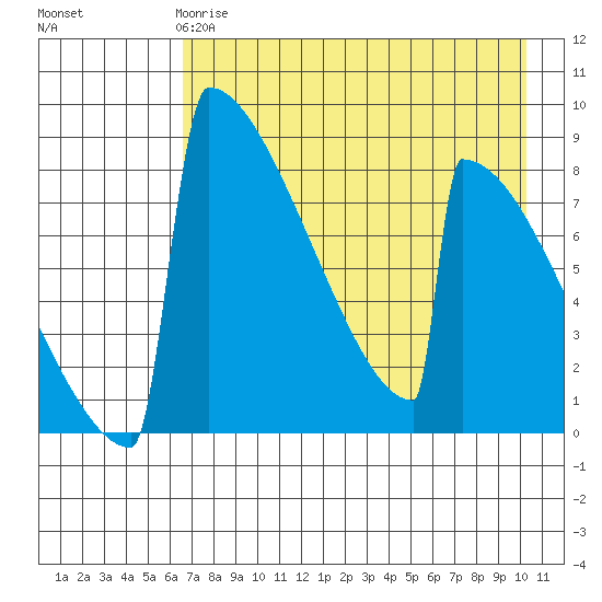Levelock tide chart for Monday, April 28, 2025