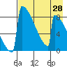Levelock tide chart for Monday, April 28, 2025