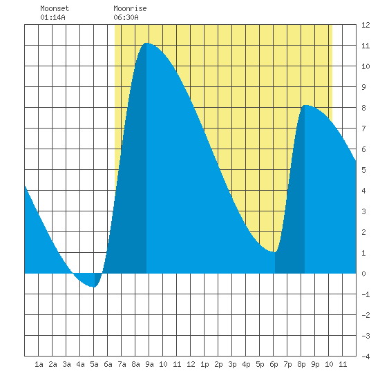 Levelock tide chart for Tuesday, April 29, 2025