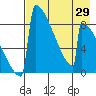 Levelock tide chart for Tuesday, April 29, 2025