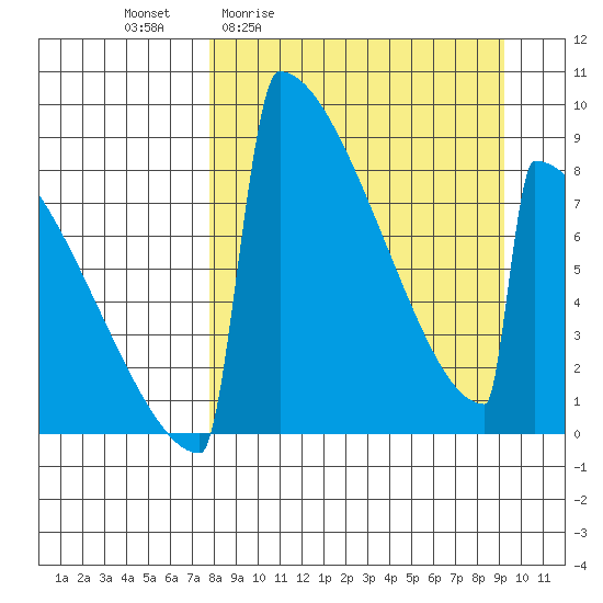 Levelock tide chart for Wednesday, April 2, 2025