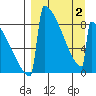 Levelock tide chart for Wednesday, April 2, 2025