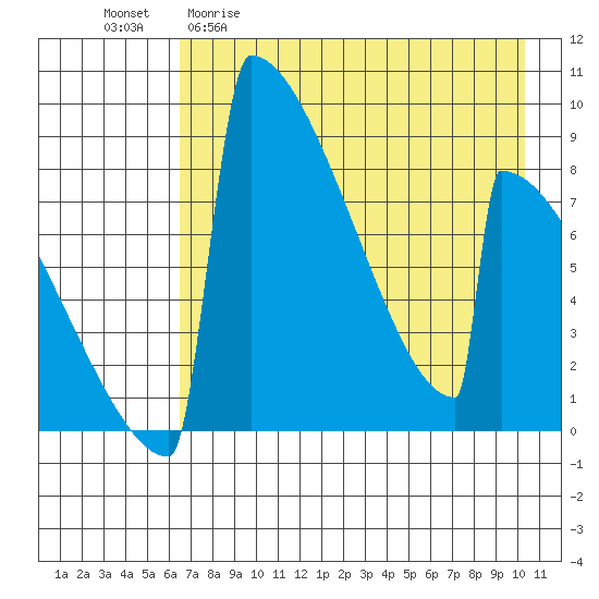 Levelock tide chart for Wednesday, April 30, 2025