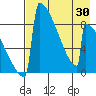 Levelock tide chart for Wednesday, April 30, 2025