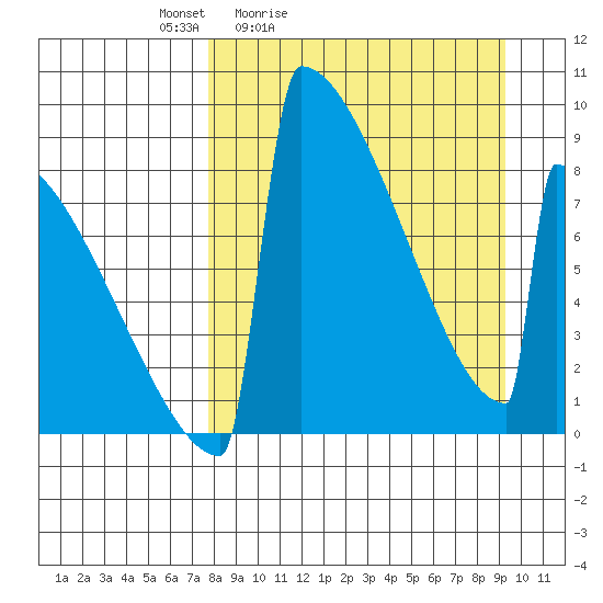 Levelock tide chart for Thursday, April 3, 2025