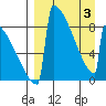 Levelock tide chart for Thursday, April 3, 2025