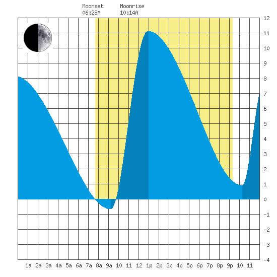 Levelock tide chart for Friday, April 4, 2025