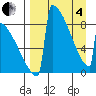 Levelock tide chart for Friday, April 4, 2025