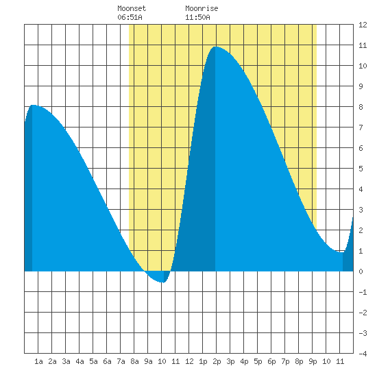 Levelock tide chart for Saturday, April 5, 2025