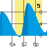 Levelock tide chart for Saturday, April 5, 2025