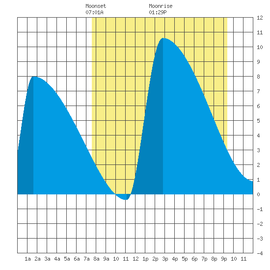 Levelock tide chart for Sunday, April 6, 2025