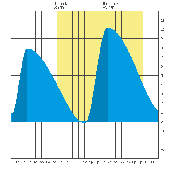 Levelock tide chart for Monday, April 7, 2025