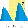 Levelock tide chart for Monday, April 7, 2025