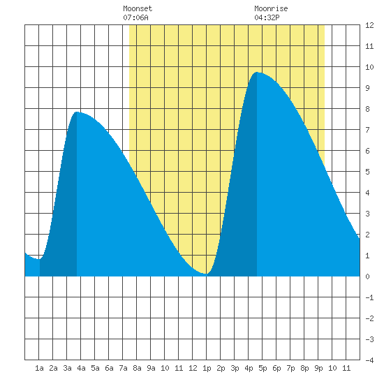 Levelock tide chart for Tuesday, April 8, 2025