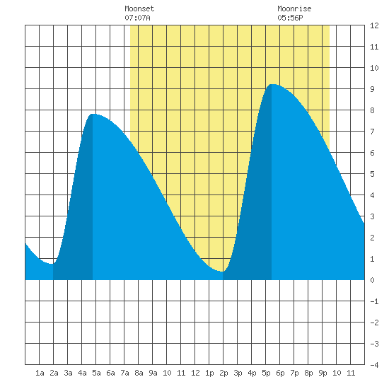 Levelock tide chart for Wednesday, April 9, 2025