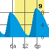 Levelock tide chart for Wednesday, April 9, 2025