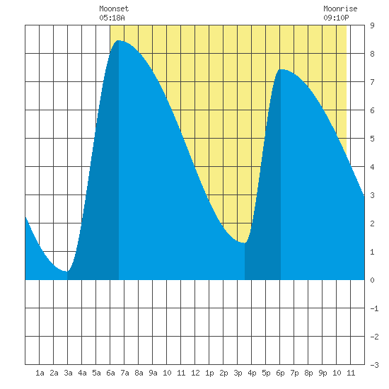 Levelock tide chart for Saturday, May 10, 2025