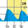 Levelock tide chart for Saturday, May 10, 2025