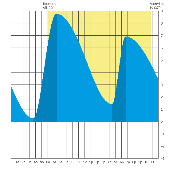 Levelock tide chart for Sunday, May 11, 2025
