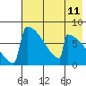 Levelock tide chart for Sunday, May 11, 2025