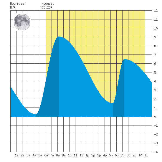 Levelock tide chart for Monday, May 12, 2025