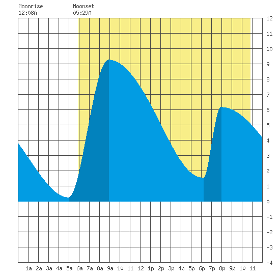 Levelock tide chart for Tuesday, May 13, 2025