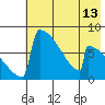 Levelock tide chart for Tuesday, May 13, 2025