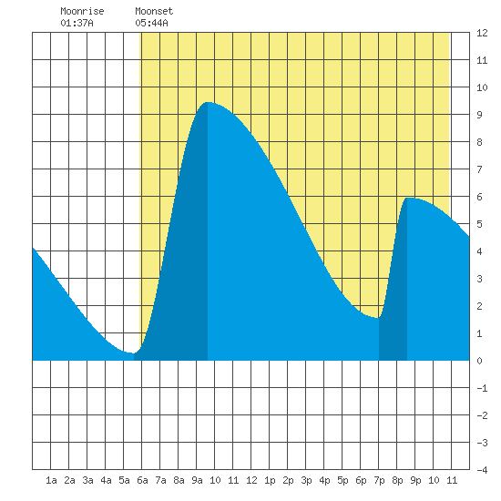 Levelock tide chart for Wednesday, May 14, 2025
