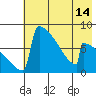 Levelock tide chart for Wednesday, May 14, 2025