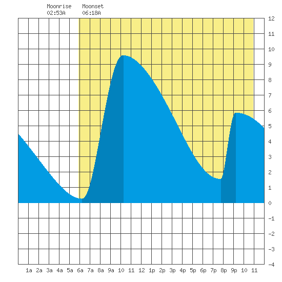Levelock tide chart for Thursday, May 15, 2025