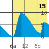 Levelock tide chart for Thursday, May 15, 2025