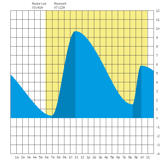 Levelock tide chart for Friday, May 16, 2025