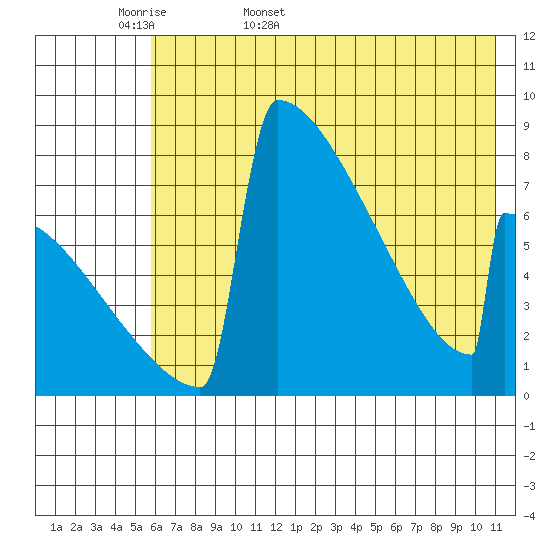 Levelock tide chart for Sunday, May 18, 2025