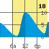 Levelock tide chart for Sunday, May 18, 2025
