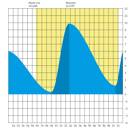 Levelock tide chart for Monday, May 19, 2025