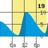 Levelock tide chart for Monday, May 19, 2025