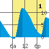 Levelock tide chart for Thursday, May 1, 2025