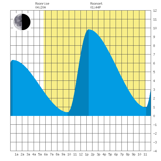 Levelock tide chart for Tuesday, May 20, 2025