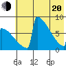 Levelock tide chart for Tuesday, May 20, 2025